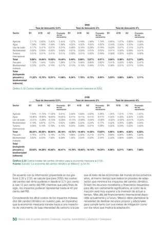 De acuerdo con la información presentada en los grá-
ficos 2.32 y 2.33, se calcula que para 2050, los costos
del cambio del clima pudieran ir desde el 3.71 por ciento
a casi 12 por ciento del PIB; mientras que para fines de
siglo, los impactos pudieran representar hasta el 40 por
ciento del PIB.
Considerando los altos costos de los impactos indesea-
dos del cambio climático en nuestro país, es imperativo
que la economía mexicana transite hacia a una trayecto-
ria de crecimiento de baja intensidad de carbono a la par
Gráfico 2.32 Costos totales del cambio climático para la economía mexicana al 2050.
Gráfico 2.33 Costos totales del cambio climático para la economía mexicana al 2100.
Fuente: Estudio “La economía del cambio climático en México”. p.54-55.
Sector
Agrícola
Agua
Uso de suelo
Biodiversidad
Turismo
internacional
Total
Pecuario
Biodiversidad
indirecto
Total
(incluyendo
pecuario y
biodiversidad
indirecto)
B1
2.11%
7.59%
0.17%
0.02%
0.01%
9.90%
1.10%
0.23%
11.22%
México ante el cambio climático. Evidencias, impactos, vulnerabilidad y adaptación I Greenpeace50
A1B
2.82%
7.59%
0.37%
0.05%
0.01%
10.84%
1.44%
0.42%
12.70%
A2
2.42%
7.59%
0.57%
0.02%
0.01%
10.60%
1.24%
0.16%
12.01%
Promedio
de los
escenarios
2.45%
7.59%
0.37%
0.03%
0.01%
10.45%
1.26%
0.27%
11.98%
B1
1.37%
4.02%
0.08%
0.01%
0.00%
5.49%
0.71%
0.13%
6.34%
A1B
2.44%
4.02%
0.18%
0.03%
0.01%
6.68%
0.94%
0.16%
7.78%
A2
1.56%
4.02%
0.28%
0.01%
0.00%
5.87%
0.80%
0.06%
6.73%
Promedio
de los
escenarios
1.79%
4.02%
0.18%
0.02%
0.00%
6.01%
0.82%
0.12%
6.95%
B1
0.80%
2.20%
0.03%
0.01%
0.00%
3.04%
0.41%
0.08%
3.53%
A1B
1.07%
2.20%
0.07%
0.02%
0.00%
3.36%
0.55%
0.01%
3.68%
A2
0.90%
2.20%
0.11%
0.00%
0.00%
3.21%
0.46%
0.01%
3.68%
Promedio
de los
escenarios
0.92%
2.20%
0.07%
0.01%
0.00%
3.20%
0.47%
0.03%
3.71%
Tasa de descuento 0.5% Tasa de descuento 2% Tasa de descuento 4%
2050
Sector
Agrícola
Agua
Uso de suelo
Biodiversidad
Turismo
internacional
Total
Pecuario
Biodiversidad
indirecto
Total
(incluyendo
pecuario y
biodiversidad
indirecto)
B1
7.54%
18.85%
-0.41%
0.18%
0.09%
26.24%
3.76%
3.63%
33.63%
A1B
11.15%
18.85%
-0.28%
0.67%
0.19%
30.58%
5.27%
8.53%
44.38%
A2
11.05%
18.85%
-0.15%
0.71%
0.18%
30.64%
5.18%
7.58%
43.40%
Promedio
de los
escenarios
9.91%
18.85%
-0.28%
0.52%
0.16%
29.16%
4.73%
6.58%
40.47%
B1
3.34%
9.41%
-0.12%
0.06%
0.04%
12.73%
1.68%
1.35%
15.76%
A1B
4.83%
9.41%
-0.08%
0.22%
0.08%
14.46%
2.32%
3.04%
19.82%
A2
4.63%
9.41%
-0.04%
0.24%
0.07%
14.30%
2.21%
2.63%
19.14%
Promedio
de los
escenarios
4.26%
9.41%
-0.08%
0.17%
0.06%
13.83%
2.07%
2.34%
18.24%
B1
1.35%
4.50%
-0.02%
0.02%
0.02%
5.86%
0.69%
0.42%
6.96%
A1B
1.91%
4.50%
-0.02%
0.05%
0.03%
6.48%
0.94%
0.80%
8.21%
A2
1.74%
4.50%
-0.01%
0.06%
0.03%
6.32%
0.86%
0.69%
7.86%
Promedio
de los
escenarios
1.67%
4.50%
-0.02%
0.04%
0.02%
6.22%
0.83%
0.63%
7.68%
Tasa de descuento 0.5% Tasa de descuento 2% Tasa de descuento 4%
2100
que el resto de las economías del mundo en los próximos
años, al mismo tiempo que realiza un proceso de adap-
tación que minimice los impactos del cambio climático.
Si bien los recursos monetarios y financieros requeridos
para ello son ciertamente significativos, el costo de la
inacción será muy superior a la inversión de actuar a
tiempo. Más allá del financiamiento internacional dispo-
nible actualmente y a futuro, México debe plantearse la
necesidad de destinar recursos propios y adicionales
para cumplir tanto con sus metas de mitigación como
con los retos que implica la adaptación.
 