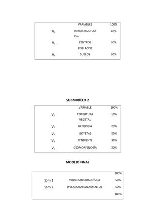 VARIABLES          100%

    V1       INFRAESTRUCTURA       40%
             VIAL

    V2              CENTROS        30%
                POBLADOS

    V3              SUELOS         30%




         SUBMODELO 2

                VARIABLE           100%

    V1         COBERTURA           10%
                    VEGETAL

    V2          GEOLOGÍA           20%

    V3              ISOYETAS       20%

    V4          PENDIENTE          30%

    V5       GEOMORFOLOGÍA         20%



         MODELO FINAL


                                     100%

Sbm 1     VULNERABILIDAD FÍSICA      50%

Sbm 2    (PELIGRO)DESLIZAMIENTOS     50%

                                     100%
 