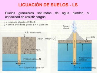 LICUACIÓN DE SUELOS - LS
Suelos granulares saturados de agua pierden su
capacidad de resistir cargas.
 