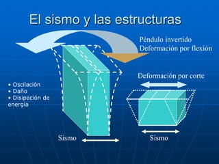 El sismo y las estructuras
                          Péndulo invertido
                          Deformación por flexión


                          Deformación por corte
• Oscilación
• Daño
• Disipación de
energía




                  Sismo      Sismo
 