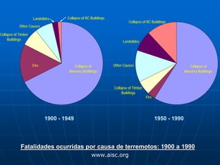 Landslides     Collapse of RC Buildings
                                                                        Collapse of RC Buildings
            Other Causes

Collapse of Timber
     Buildings
                                                                    Landslides




                     Fire               Collapse of            Other Causes                                 Collapse of
                                     Masonry Buildings                                                   Masonry Buildings



                                                               Collapse of Timber
                                                                    Buildings
                                                                                    Fire




                            1900 - 1949                                                    1950 - 1990




             Fatalidades ocurridas por causa de terremotos: 1900 a 1990
                                                   www.aisc.org
 