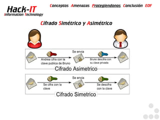 Conceptos Amenazas Protegiendonos Conclusión EOF
  Hack-IT
Information Technology

                    Cifrado Simétrico y Asimétrico
 