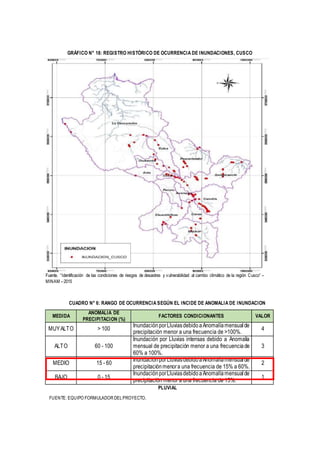 GRÁFICO N° 18: REGISTRO HISTÓRICO DE OCURRENCIA DE INUNDACIONES, CUSCO
Fuente. “Identificación de las condiciones de riesgos de desastres y vulnerabilidad al cambio climático de la región Cusco” –
MINAM –2015
CUADRO N° 6: RANGO DE OCURRENCIA SEGÚN EL INCIDE DE ANOMALIA DE INUNDACION
PLUVIAL
FUENTE: EQUIPO FORMULADOR DELPROYECTO.
MEDIDA
ANOMALIA DE
PRECIPITACION (%)
FACTORES CONDICIONANTES VALOR
MUYALTO > 100
InundaciónporLluviasdebidoaAnomalíamensualde
precipitación menor a una frecuencia de >100%.
4
ALTO 60 - 100
Inundación por Lluvias intensas debido a Anomalía
mensual de precipitación menor a una frecuenciade
60% a 100%.
3
MEDIO 15 - 60
InundaciónporLluviasdebidoaAnomalíamensualde
precipitaciónmenora una frecuencia de 15% a 60%.
2
BAJO 0 - 15
InundaciónporLluviasdebidoaAnomalíamensualde
precipitación menor a una frecuencia de 15%.
1
 