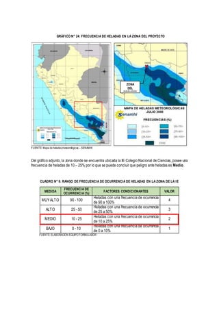 GRÁFICO N° 24: FRECUENCIA DE HELADAS EN LA ZONA DEL PROYECTO
FUENTE:Mapa de heladasmeteorológicas – SENAMHI
Del gráfico adjunto, la zona donde se encuentra ubicada la IE Colegio Nacional de Ciencias, posee una
frecuencia de heladas de 10 – 25% por lo que se puede concluir que peligro ante heladas es Medio.
CUADRO N° 9: RANGO DE FRECUENCIA DE OCURRENCIA DE HELADAS EN LA ZONA DE LA IE
MEDIDA
FRECUENCIA DE
OCURRENCIA (%)
FACTORES CONDICIONANTES VALOR
MUYALTO 90 - 100
Heladas con una frecuencia de ocurrencia
de 90 a 100%
4
ALTO 25 - 50
Heladas con una frecuencia de ocurrencia
de 25 a 50%
3
MEDIO 10 - 25
Heladas con una frecuencia de ocurrencia
de 10 a 25%
2
BAJO 0 - 10
Heladas con una frecuencia de ocurrencia
de 0 a 10%
1
FUENTE:ELABORACIÓN EQUIPO FORMULADOR
ZONA
DEL
PROYECT
 