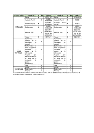CLASIFICACIÓN PELIGROS SI NO FUENTE PELIGROS SI NO FUENTE
NATURALES
Sismos X INDECI, IGP Sismos X IGP-CISMID
Inundación Fluvial X
INDECI,
INGEMMET
Inundación Fluvial X INDECI
Inundación Pluvial X
SENAMHI,
INGEMMETI
Inundación Pluvial
(Lluvias)
X INDECI
Deslizamientos X
INDECI,
INGEMMET
Deslizamientos X
INDECI,
INGEMMET
Radiación Solar X
SENAMHI,
LEY Nº 30102,
RSG Nº 368-
2017-MINEDU
Radiación Solar X
SENAMHI,
LEY Nº 30102,
RSG Nº 368-
2017-MINEDU
Heladas X SENAMHI Heladas X SENAMHI
SOCIO
NATURALES
Inundaciones
(producto de la
deforestación de
cuencas)
X
Inundaciones
(producto de la
deforestación de
cuencas)
X
Deslizamientos (en
áreas con pendiente
pronunciada o
producto de la
deforestación)
X
Deslizamientos (en
áreas con pendiente
pronunciada o
producto de la
deforestación)
X
Huaycos (por
actividad de remoción
de tierras por la
construcción de
grandes
infraestructuras)
X
Huaycos (por
actividad de remoción
de tierras por la
construcción de
grandes
infraestructuras)
X
Otros X Otros X
ANTRÓPICOS
Incendio X Incendio X
Contaminación
Ambiental
X
Contaminación
Ambiental
X
FUENTE:PAUTAS METODOLÓGICAS PARA LA INCORPORACIÓNDE ANÁLISIS DE RIESGOS DE DESASTRES ENLOS PROYECTOS DE
INVERSIÓN PÚBLICA.ELABORACIÓN: EQUIPO FORMULADOR
 