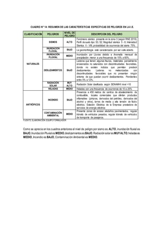 CUADRO N° 14: RESUMEN DE LAS CARACTERÍSTICAS ESPECÍFICAS DE PELIGROS EN LA I.E.
CLASIFICACIÓN PELIGROS
NIVEL DE
PELIGRO
DESCRPCION DEL PELIGRO
NATURALES
SISMOS ALTO
Fenómeno sísmico presente en la zona 3 (según RNE 2019);
Perfil de suelo tipo S3, S2; Magnitud sísmica 5 - 8, Intensidad
Sísmica V - VIII, probabilidad de ocurrencia del sismo 75%.
INUNDACIÓN
FLUVIAL
BAJO La geomorfología está caracterizada por ser valle abierto.
INUNDACIÓN
PLUVIAL
MEDIO
Inundación por Lluvias debido a Anomalía mensual de
precipitación menor a una frecuencia de 15% a 60%.
DESLIZAMIENTOS BAJO
Laderas que tienen algunas fisuras, materiales parcialmente
erosionados no saturados con discontinuidades favorables,
donde no existen indicios que permitan predecir
deslizamientos Laderas no meteorizadas con
discontinuidades favorables que no presentan ningún
síntoma de que puedan ocurrir deslizamientos. Pendientes
entre 5% a 12%.
RADIACIÓN
SOLAR
MUY
ALTO
Radiación Solar clasificada según SENAMHI nivel >10
HELADAS MEDIO Heladas con una frecuencia de ocurrencia de 10 a 25%
ANTRÓPICOS
INCENDIO BAJO
Presencia a 450 metros de: centros de abastecimiento de
combustible, locales comerciales que ofertan productos
inflamables (pinturas, derivados del petróleo, derivados del
alcohol y otros), torres de media y alta tensión de fluido
eléctrico, Estación Eléctrica de la Empresa prestadora de
servicios de energía eléctrica
CONTAMINACIÓN
AMBIENTAL
MEDIO
Presenta zonas de acceso aledaños pavimentados, regular
tránsito de vehículos pesados, regular tránsito de vehículos
de transporte de pasajeros.
FUENTE:ELABORACIÓN: EQUIPO FORMULADOR
Como se aprecia en los cuadros anteriores el nivel de peligro por sismo es ALTO, inundación fluvial es
BAJO,InundaciónPluvialesMEDIO,deslizamientosesBAJO,RadiaciónsolaresMUYALTO,heladases
MEDIO, Incendio es BAJO, Contaminación Ambiental es MEDIO.
 