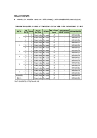 INFRAESTRUCTURA:
 Infraestructura educativa cuenta con 8 edificaciones (18 edificaciones incluido los sub bloques).
CUADRO N° 18: CUADRO RESUMEN DE CONDICIONES ESTRUCTURALES, DE EDIFICACIONES DE LA I.E.
EDIFIC.
SUB
EDIFIC.
PISOS
TIPO DE
MATERIAL
ESTADO
ANTIGÜEDAD
(Años)
RESPONSABLE
CONSTRUCCIÓN
RECOMENDACIÓN
1
A 3 Material noble Mal estado 57 - DEMOLICIÓN
B 3 Material noble Mal estado 57 - DEMOLICIÓN
C 3 Material noble Mal estado 57 - DEMOLICIÓN
2
A 3 Material noble Mal estado 57 - DEMOLICIÓN
B 3 Material noble Mal estado 57 - DEMOLICIÓN
C 3 Material noble Mal estado 57 - DEMOLICIÓN
3
A 3 Material noble Mal estado 57 - DEMOLICIÓN
B 3 Material noble Mal estado 57 - DEMOLICIÓN
4
A 2 Material noble Mal estado 57 - DEMOLICIÓN
B 2 Material noble Mal estado 57 - DEMOLICIÓN
5
A 3 Material noble Mal estado 57 - DEMOLICIÓN
B 3 Material noble Mal estado 57 - DEMOLICIÓN
C 3 Material noble Mal estado 57 - DEMOLICIÓN
D 3 Material noble Mal estado 57 - DEMOLICIÓN
6
A 2 Material noble Mal estado 57 - DEMOLICIÓN
B 2 Material noble Mal estado 57 - DEMOLICIÓN
AUDITORIO - 1 Material noble Mal estado 57 - DEMOLICIÓN
SS.HH. - 1 Material noble Mal estado 37 - DEMOLICIÓN
FUENTE:DIAGNÓSTICO ESTRUCTURAL DE LA IE
 