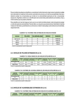 Paraelanálisisdepeligrosseidentificanycaracterizanlosfenómenosdeorigennaturalmedianteelanálisis
delaintensidad,lamagnitud,lafrecuencia operiododerecurrencia,yelnivel desusceptibilidad.Asimismo,
deberán analizar los componentes que inciden en la vulnerabilidad explicada por tres componentes:
exposición, fragilidad yresiliencia, la identificaciónde los elementos potencialmente vulnerables, el tipo y
nivel de daños que se puedan presentar.
Para estratificarel nivel delriesgose hará uso de unamatrizde dobleentrada:matriz delgradode peligro
y matrizdel gradodevulnerabilidad.Paratal efecto, se requierequepreviamentese halladeterminadolos
niveles deintensidadyposibilidaddeocurrenciadeundeterminadopeligroydelanálisisdevulnerabilidad,
respectivamente.
CUADRO N° 22: FACTORES PARA ESTIMACION DE NIVELES DE RIESGO
RIESGO PELIGRO VULNERABILIDAD RIESGO RANGOS
MUY ALTO 4 4 16 16<R<23
ALTO 3 3 9 9<R<16
MEDIO 2 2 4 4<R<9
BAJO 1 1 1 1<R<4
FUENTE:ELABORACIÓN:EQUIPO FORMULADOR
4.3.1.NIVELES DE PELIGRO ESTIMADOS EN LA I.E.
CUADRO N° 23: RESULTADOS DE LOS NIVELES DE PELIGRO EN LA I.E.
AGENTES
EXPUESTOS
SISMO
S
INUNDACIO
N FLUVIAL
INUNDACIO
N PLUVIAL
DESLIZAMIENT
O
RADIACIO
N SOLAR
HELADA
S
INCENDI
O
CONTAMINACIO
N AMBIENTAL
INFRAESTRUCTUR
A
ALTO BAJO MEDIO BAJO MEDIO MEDIO BAJO MEDIO
POBLACION ALTO BAJO MEDIO BAJO MUY ALTO MEDIO BAJO MEDIO
FUENTE:ELABORACIÓN: EQUIPO FORMULADOR
CUADRO N° 24: FACTORES EN LOS RESULTADOS DE LOS NIVELES DE PELIGRO EN LA I.E.
AGENTES
EXPUESTOS
SISMO
S
INUNDACIO
N FLUVIAL
INUNDACIO
N PLUVIAL
DESLIZAMIENT
O
RADIACIO
N SOLAR
HELADA
S
INCENDI
O
CONTAMINACIO
N AMBIENTAL
INFRAESTRUCTUR
A
3 1 2 1 2 2 1 2
POBLACION 3 1 2 1 4 2 1 2
FUENTE:ELABORACIÓN: EQUIPO FORMULADOR
4.3.2.NIVELES DE VULNERABILIDAD ESTIMADOS EN LA I.E.
CUADRO N° 25: FACTORES PARA ESTIMACION DE NIVELES DE VULNERABILIDAD EN LA IE
AGENTES
EXPUESTOS
SISMO
S
INUNDACIO
N FLUVIAL
INUNDACIO
N PLUVIAL
DESLIZAMIENT
O
RADIACIO
N SOLAR
HELADA
S
INCENDI
O
CONTAMINACIO
N AMBIENTAL
 