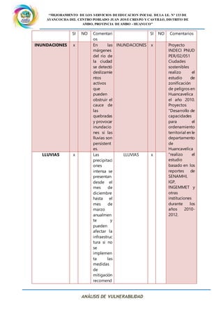 “MEJORAMIENTO DE LOS SERVICIOS DE EDUCACION INICIAL DE LA I.E. N° 133 DE
AYANCOCHA DEL CENTRO POBLADO JUAN JOSE CRESPO Y CASTILLO, DISTRITO DE
AMBO, PROVINCIA DE AMBO - HUANUCO”
ANÁLISIS DE VULNERABILIDAD
SI NO Comentari
os
SI NO Comentarios
INUNDACIONES x En las
márgenes
del río de
la ciudad
se detectó
deslizamie
ntos
activos
que
pueden
obstruir el
cauce de
las
quebradas
y provocar
inundacio
nes si las
lluvias son
persistent
es.
INUNDACIONES x Proyecto
INDECI PNUD
PER/02/051
Ciudades
sostenibles
realizo el
estudio de
zonificación
de peligros en
Huancavelica
el año 2010.
Proyectos
"Desarrollo de
capacidades
para el
ordenamiento
territorial en le
departamento
de
Huancavelica
"realizo el
estudio
basado en los
reportes de
SENAMHI,
IGP,
INGEMMET y
otras
instituciones
durante los
años 2010-
2012.
LLUVIAS x Las
precipitaci
ones
intensa se
presentan
desde el
mes de
diciembre
hasta el
mes de
marzo
anualmen
te y
pueden
afectar la
infraestruc
tura si no
se
implemen
ta las
medidas
de
mitigación
recomend
LLUVIAS x
 