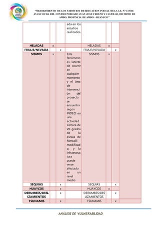 “MEJORAMIENTO DE LOS SERVICIOS DE EDUCACION INICIAL DE LA I.E. N° 133 DE
AYANCOCHA DEL CENTRO POBLADO JUAN JOSE CRESPO Y CASTILLO, DISTRITO DE
AMBO, PROVINCIA DE AMBO - HUANUCO”
ANÁLISIS DE VULNERABILIDAD
ada en los
estudios
realizados.
HELADAS x HELADAS x
FRIAJE/NEVADA x FRIAJE/NEVADA x
SISMOS x Este
fenómeno
es latente
de ocurrir
en
cualquier
momento
y el área
de
intervenci
ón del
proyecto
se
encuentra
según
INDECI en
una
actividad
sísmica de
VII grados
de la
escala de
Mercalli
modificad
o, y la
infraestruc
tura
puede
verse
afectado
en un
nivel
medio
SISMOS x
SEQUIAS x SEQUIAS x
HUAYCOS x HUAYCOS x
DERUMBES/DESL
IZAMIENTOS
x DERUMBES/DES
LIZAMIENTOS
x
TSUNAMIS x TSUNAMIS x
 
