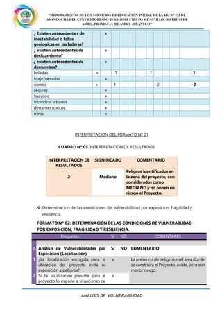 “MEJORAMIENTO DE LOS SERVICIOS DE EDUCACION INICIAL DE LA I.E. N° 133 DE
AYANCOCHA DEL CENTRO POBLADO JUAN JOSE CRESPO Y CASTILLO, DISTRITO DE
AMBO, PROVINCIA DE AMBO - HUANUCO”
ANÁLISIS DE VULNERABILIDAD
¿ Existen antecedente s de
inestabilidad o fallas
geologicas en las laderas?
x
¿ existen antecedentes de
deslizamiento?
x
¿ existen antecedentes de
derrumbes?
x
heladas x 1 1 1
friaje/nevadas x
sismos x 1 2 2
sequias x
huaycos x
incendios urbanos x
derrames toxicos x
otros x
INTERPRETACION DEL FORMATO Nº 01
CUADRO Nº 05. INTERPRETACION DE RESULTADOS
INTERPRETACION DE
RESULTADOS
SIGNIFICADO COMENTARIO
2 Mediano
Peligros identificados en
la zona del proyecto, son
considerados como
MEDIANO y no ponen en
riesgo el Proyecto.
 Determinacion de las condiciones de vulnerabilidad por exposicion, fragilidad y
resiliencia.
FORMATO Nº 02: DETERMINACIONDE LAS CONDICIONES DE VULNERABLIDAD
POR EXPOSICION, FRAGILIDAD Y RESILIENCIA.
Preguntas SI NO COMENTARIO
A Análisis de Vulnerabilidades por
Exposición (Localización)
SI NO COMENTARIO
1 ¿La localización escogida para la
ubicación del proyecto evita su
exposición a peligros?
x La presencia depeligrosenel área donde
se construirá el Proyecto, existe,pero con
menor riesgo.
2 Si la localización prevista para el
proyecto lo expone a situaciones de
x
 
