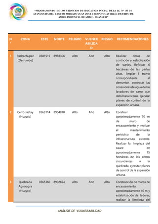 “MEJORAMIENTO DE LOS SERVICIOS DE EDUCACION INICIAL DE LA I.E. N° 133 DE
AYANCOCHA DEL CENTRO POBLADO JUAN JOSE CRESPO Y CASTILLO, DISTRITO DE
AMBO, PROVINCIA DE AMBO - HUANUCO”
ANÁLISIS DE VULNERABILIDAD
N
°
ZONA ESTE NORTE PELIGRO VULNER
ABILIDA
D
RIESGO RECOMENDACIONES
1 Pachachupan
(Derrumbe)
0381515 8918306 Alto Alto Alto Realizar obras de
contnción y establización
de suelos. Refostar 6
hectáreas de las partes
altas, limpiar l tramo
correspondiente al
derrumbe, controlar las
conexiones de agua de los
lavadores de carro que
debilitan el cerro. Ejecutar
planes de control de la
expansión urbana.
2 Cerro Jactay
(Huayco)
0363114 8904870 Alto Alto Alto Construir
aproximadamente 70 m
de muro de
encausamiento y realizar
el mantenimiento
periódico de la
infraestructura exitente.
Realizar la limpieza del
cauce en
aproximadamente 15
hectáreas de los cerros
circundantes a la
quebrada, ejecutar planes
de control de la expansión
urbana.
3 Quebrada
Agroragra
(Huayco)
0365360 8902694 Alto Alto Alto Construcción de muros de
encausamiento
aproximadamente 40 m y
estabilización de laderas,
realizar la limpieza del
 
