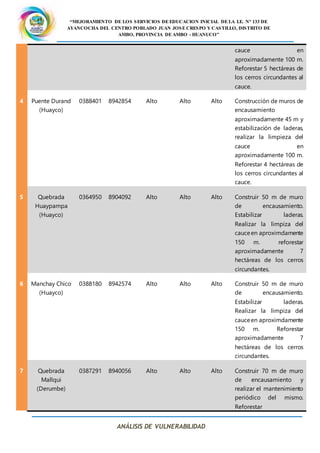 “MEJORAMIENTO DE LOS SERVICIOS DE EDUCACION INICIAL DE LA I.E. N° 133 DE
AYANCOCHA DEL CENTRO POBLADO JUAN JOSE CRESPO Y CASTILLO, DISTRITO DE
AMBO, PROVINCIA DE AMBO - HUANUCO”
ANÁLISIS DE VULNERABILIDAD
cauce en
aproximadamente 100 m.
Reforestar 5 hectáreas de
los cerros circundantes al
cauce.
4 Puente Durand
(Huayco)
0388401 8942854 Alto Alto Alto Construcción de muros de
encausamiento
aproximadamente 45 m y
estabilización de laderas,
realizar la limpieza del
cauce en
aproximadamente 100 m.
Reforestar 4 hectáreas de
los cerros circundantes al
cauce.
5 Quebrada
Huaypampa
(Huayco)
0364950 8904092 Alto Alto Alto Construir 50 m de muro
de encausamiento.
Estabilizar laderas.
Realizar la limpiza del
cauceen aproximdamente
150 m. reforestar
aproximadamente 7
hectáreas de los cerros
circundantes.
6 Manchay Chico
(Huayco)
0388180 8942574 Alto Alto Alto Construir 50 m de muro
de encausamiento.
Estabilizar laderas.
Realizar la limpiza del
cauceen aproximdamente
150 m. Reforestar
aproximadamente 7
hectáreas de los cerros
circundantes.
7 Quebrada
Mallqui
(Derumbe)
0387291 8940056 Alto Alto Alto Construir 70 m de muro
de encausamiento y
realizar el mantenimiento
periódico del mismo.
Reforestar
 