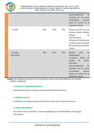 “MEJORAMIENTO DE LOS SERVICIOS DE EDUCACION INICIAL DE LA I.E. N° 133 DE
AYANCOCHA DEL CENTRO POBLADO JUAN JOSE CRESPO Y CASTILLO, DISTRITO DE
AMBO, PROVINCIA DE AMBO - HUANUCO”
ANÁLISIS DE VULNERABILIDAD
Fuente: Plan Regional de Educación Comunitaria en Gestión del Riesgo Desastres de Huánuco
(INDECI-HUÁNUCO)
4. CANALES Y ACEQUIAS DE RIEGO
No presenta Canales ni Acequias cerca del área del Centro Educativo.
5. DERECHO DE VÍA
Se habilitara un pasaje en proyección de 6ml de ancho, apra el ingreso al terreno.
6. ÁREAS PROTEGIDAS
No existen reservas naturales, ni zonas arqueológicas y/o monumentales cerca al lugar
del proyecto.
aproximadamente 15
hectáreas de los cerros
circundantes, ejecutar
plans de control de la
expansión urbana.
8 El Valle - - Alto Alto Alto Construcción de 1.2 km de
defensa ribereña. Realizar
trabajos de
descolmatación.
Reforestar18 hectáreasde
las riberas, ejecutar planes
de control de la expansión
urbana.
9 Cancejos
(Derrumbe)
- - Alto Alto Alto Realizar obras de
estabilización y
contención. Planes de
manejo de suelos.
Reforestar
aproximadamente 60
hectáreas de los cerros
circundantes, ejecuar
planes de control de la
expansión urbana.
 