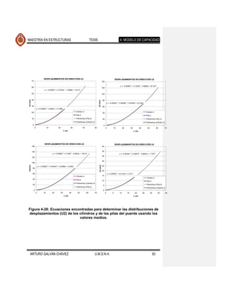 MAESTRÍA EN ESTRUCTURAS                                                                      TESIS                                             4. MODELO DE CAPACIDAD




                           DESPLAZAMIENTOS EN DIRECCIÓN U2                                                                                DESPLAZAMIENTOS EN DIRECCIÓN U2
          70                                                                                                         140

                                                                                                                                               y = -0.0006x3 + 0.1232x2 - 4.8828x + 97.327
          60                                                                                                         120
                                          3                 2
                            y = -0.0005x + 0.0734x - 1.0098x + 14.017
          50                                                                                                         100


          40
U2 (mm)




                                                                                                         U2 (mm)     80
                                                                                                                               y = -0.0002x3 + 0.0408x2 + 0.2078x + 0.2128
          30                                                                                                         60
                   y = 0.0309x2 + 0.2991x + 0.1666

          20                                                              Cilindro 2                                                                                                Cilindro 3
                                                                                                                     40
                                                                          Pila 2                                                                                                    Pila 3
          10                                                              Polinómica (Pila 2)                        20                                                             Polinómica (Pila 3)
                                                                          Polinómica (Cilindro 2)                                                                                   Polinómica (Cilindro 3)
          0                                                                                                           0
               0                10                20                 30            40               50                     0           10          20        30           40         50             60    70
                                                            L (m)                                                                                                 L (m)




                            DESPLAZAMIENTOS EN DIRECCIÓN U2                                                                               DESPLAZAMIENTOS EN DIRECCIÓN U2
          160                                                                                                        45

          140                                                                                                        40
                                     y = -0.0006x3 + 0.125x2 - 4.9523x + 102.41                                                               y = -0.0004x3 + 0.0587x2 - 0.6622x + 7.7577
                                                                                                                     35
          120

                                                                                                                     30
          100
                                                                                                           U2 (mm)
U2(mm)




                                3             2
                    y = -0.0002x + 0.0443x + 0.2269x + 0.2304                                                        25
          80
                                                                                                                     20
          60                                                                                                                   y = 0.0255x2 + 0.2132x + 0.1511
                                                                          Cilindro 4                                 15
                                                                                                                                                                                    Cilindro 5
          40                                                              Pila 4                                     10                                                             Pila 5
                                                                          Polinómica (Cilindro 4)
          20                                                                                                          5                                                             Polinómica (Pila 5)
                                                                          Polinómica (Pila 4)
                                                                                                                                                                                    Polinómica (Cilindro 5)
           0                                                                                                          0
                0          10        20                30           40     50           60          70                     0          5       10        15         20          25         30         35       40
                                                            L (m)                                                                                                 L (m)




Figura 4-28: Ecuaciones encontradas para determinar las distribuciones de
desplazamientos (U2) de los cilindros y de las pilas del puente usando los
                            valores medios.




    ARTURO GALVÁN CHÁVEZ                                                                        U.M.S.N.H.                                                                                     93
 