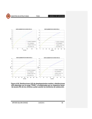 MAESTRÍA EN ESTRUCTURAS                                               TESIS                                 4. MODELO DE CAPACIDAD




                  DESPLAZAMIENTOS EN DIRECCIÓN U2                                                          DESPLAZAMIENTOS EN DIRECCIÓN U2
        45                                                                                  70

        40
                                                                                            60
        35
                                                                                            50
        30

        25                                                                                  40
L (m)




                                                                                    L (m)

        20                                                                                  30

        15                                           CILINDRO 2 (PROMEDIO)                                                                        CILINDRO 3 (PROMEDIO)
                                                                                            20
                                                     PILA 2 (PROMEDIO)                                                                            PILA 3 (PROMEDIO)
        10
                                                     CILINDRO 2 (PUSH Y FE)                                                                       CILINDRO 3 (PUSH Y FE)
                                                                                            10
         5
                                                     PILA 2 (PUSH Y FE)                                                                           PILA 3 (PUSH Y FE)
         0                                                                                  0
             0         50          100             150           200          250                0   50      100    150          200        250       300      350         400
                                         U2 (mm)                                                                               U2 (mm)




                      DESPLAZAMIENTOS EN DIRECCIÓN U2                                                     DESPLAZAMIENTOS EN DIRECCIÓN U2
        70                                                                                  40


        60                                                                                  35


                                                                                            30
        50

                                                                                            25
        40
L (m)




                                                                                    L (m)




                                                                                            20
        30
                                                                                            15                                              CILINDRO 5 (PROMEDIO)
                                                    CILINDRO 4 (PROMEDIO)
        20                                                                                                                                  PILA 5 (PROMEDIO)
                                                    PILA 4 (PROMEDIO)                       10
                                                                                                                                            CILINDRO 5 (PUSH Y FE)
        10                                          CILINDRO 4 (PUSH Y FE)
                                                                                             5
                                                    PILA 4 (PUSH Y FE)                                                                      PILA 5 (PUSH Y FE)

         0                                                                                   0
             0   50         100   150      200      250    300         350    400                0    20       40         60           80          100       120        140
                                         U2 (mm)                                                                           U2 (mm)




        Figura 4-30: Distribuciones (U2) de desplazamientos medias y distribuciones
        (U2) obtenidas con la carga “PUSH” y multiplicadas por su respectivo factor
         de escala (FE) de los cilindros y pilas usando los temblores de subducción.




             ARTURO GALVÁN CHÁVEZ                                                       U.M.S.N.H.                                                                 95
 