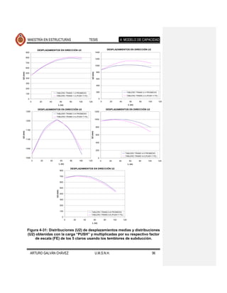 MAESTRÍA EN ESTRUCTURAS                                             TESIS                                        4. MODELO DE CAPACIDAD

                     DESPLAZAMIENTOS EN DIRECCIÓN U2                                                           DESPLAZAMIENTOS EN DIRECCIÓN U2
          900                                                                               1400

          800
                                                                                            1200
          700
                                                                                            1000
          600

                                                                                                800




                                                                                  U2 (mm)
U2 (mm)




          500

          400                                                                                   600

          300
                                                                                                400
          200

                                   TABLERO TRAMO 1-2 PROMEDIO                                   200                                TABLERO TRAMO 2-3 PROMEDIO
          100
                                   TABLERO TRAMO 1-2 (PUSH Y FE)                                                                   TABLERO TRAMO 2-3 (PUSH Y FE)
            0                                                                                    0
                0     20     40              60           80        100        120                    0          20         40          60     80      100         120
                                        L (m)                                                                                          L (m)

                     DESPLAZAMIENTOS EN DIRECCIÓN U2                                                       DESPLAZAMIENTOS EN DIRECCIÓN U2
          1250                                                                              1200
                                   TABLERO TRAMO 3-4 PROMEDIO
                                   TABLERO TRAMO 3-4 (PUSH Y FE)
                                                                                            1000
          1200


                                                                                            800
          1150
U2 (mm)




                                                                                 U2 (mm)




                                                                                            600

          1100
                                                                                            400


          1050
                                                                                            200
                                                                                                                                  TABLERO TRAMO 4-5 PROMEDIO
                                                                                                                                  TABLERO TRAMO 4-5 (PUSH Y FE)
          1000                                                                                   0
                 0     20     40              60          80        100        120                    0         20          40          60     80      100         120
                                             L (m)                                                                                     L (m)

                                                          DESPLAZAMIENTOS EN DIRECCIÓN U2
                                             800

                                             700


                                             600

                                             500
                                   U2 (mm)




                                             400


                                             300


                                             200

                                             100                                 TABLERO TRAMO 5-6 PROMEDIO
                                                                                 TABLERO TRAMO 5-6 (PUSH Y FE)
                                                  0
                                                      0        20         40               60             80          100        120
                                                                                   L (m)


           Figura 4-31: Distribuciones (U2) de desplazamientos medias y distribuciones
           (U2) obtenidas con la carga “PUSH” y multiplicadas por su respectivo factor
               de escala (FE) de los 5 claros usando los temblores de subducción.



                ARTURO GALVÁN CHÁVEZ                                                        U.M.S.N.H.                                                       96
 