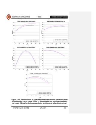 MAESTRÍA EN ESTRUCTURAS                                                TESIS                                    4. MODELO DE CAPACIDAD

                    DESPLAZAMIENTOS EN DIRECCIÓN U2                                                      DESPLAZAMIENTOS EN DIRECCIÓN U2
          300                                                                                 450

                                                                                              400
          250
                                                                                              350

          200                                                                                 300
U2 (mm)




                                                                                    U2 (mm)
                                                                                              250
          150
                                                                                              200

          100                                                                                 150

                                                                                              100
          50
                                            TABLERO TRAMO 1-2 PROMEDIO                         50                      TABLERO TRAMO 2-3 PROMEDIO
                                            TABLERO TRAMO 1-2 (PUSH Y FE)                                              TABLERO TRAMO 2-3 (PUSH Y FE)
           0                                                                                    0
                0     20     40               60        80      100         120                     0      20     40     60       80       100         120
                                             L (m)                                                                      L (m)


                    DESPLAZAMIENTOS EN DIRECCIÓN U2                                                      DESPLAZAMIENTOS EN DIRECCIÓN U2
          410                                                                                 400

          400                                                                                 350

          390                                                                                 300

          380                                                                                 250
U2 (mm)




                                                                                   U2 (mm)




          370                                                                                 200

          360                                                                                 150

          350                                                                                 100

          340                                                                                 50
                                             TABLERO TRAMO 3-4 PROMEDIO                                                TABLERO TRAMO 4-5 PROMEDIO
                                             TABLERO TRAMO 3-4 (PUSH Y FE)                                             TABLERO TRAMO 4-5 (PUSH Y FE)
          330                                                                                  0
                0     20     40               60        80      100         120                     0     20     40     60       80       100          120
                                             L (m)                                                                     L (m)


                                                      DESPLAZAMIENTOS EN DIRECCIÓN U2
                                            250



                                            200



                                            150
                                  U2 (mm)




                                            100



                                             50
                                                                            TABLERO TRAMO 5-6 PROMEDIO
                                                                            TABLERO TRAMO 5-6 (PUSH Y FE)
                                              0
                                                  0      20       40          60                    80    100    120
                                                                             L (m)


Figura 4-33: Distribuciones (U2) de desplazamientos medias y distribuciones
(U2) obtenidas con la carga “PUSH” y multiplicadas por su respectivo factor
 de escala (FE) de los 5 claros usando los temblores de fallamiento normal.


      ARTURO GALVÁN CHÁVEZ                                                     U.M.S.N.H.                                                   98
 
