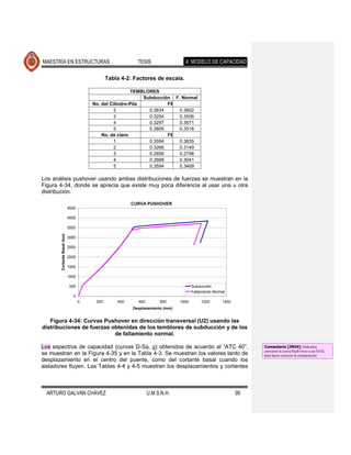 MAESTRÍA EN ESTRUCTURAS                                     TESIS                 4. MODELO DE CAPACIDAD

                                                Tabla 4-2: Factores de escala.

                                                          TEMBLORES
                                                               Subducción F. Normal
                                         No. del Cilindro-Pila          FE
                                                   2             0.3834     0.3602
                                                   3             0.3254     0.3506
                                                   4             0.3297     0.3671
                                                   5             0.3805     0.3518
                                             No. de claro               FE
                                                   1             0.3594     0.3835
                                                   2             0.3266     0.3149
                                                   3             0.2856     0.2798
                                                   4             0.2868     0.3041
                                                   5             0.3594     0.3469

Los análisis pushover usando ambas distribuciones de fuerzas se muestran en la
Figura 4-34, donde se aprecia que existe muy poca diferencia al usar una u otra
distribución.

                                                          CURVA PUSHOVER
                              4500

                              4000

                              3500
       Cortante Basal (ton)




                              3000

                              2500

                              2000

                              1500

                              1000

                              500                                                      Subducción
                                                                                       Fallamiento Normal
                                0
                                     0    200       400     600        800      1000        1200       1400
                                                          Desplazamiento (mm)


   Figura 4-34: Curvas Pushover en dirección transversal (U2) usando las
distribuciones de fuerzas obtenidas de los temblores de subducción y de los
                           de fallamiento normal.

Los espectros de capacidad (curvas D-Sa, g) obtenidos de acuerdo al “ATC 40”,                                      Comentario [JMJ4]: Debemos
                                                                                                                   convertir la curva Push-Over a un S1GL
se muestran en la Figura 4-35 y en la Tabla 4-3. Se muestran los valores tanto de                                  para hacer correcta la comparación
desplazamiento en el centro del puente, como del cortante basal cuando los
aisladores fluyen. Las Tablas 4-4 y 4-5 muestran los desplazamientos y cortantes



  ARTURO GALVÁN CHÁVEZ                                            U.M.S.N.H.                                  99
 
