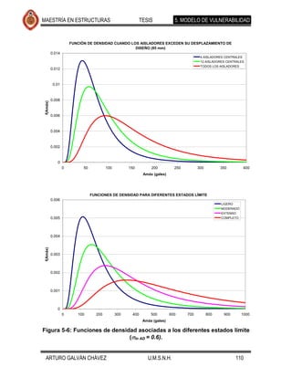 MAESTRÍA EN ESTRUCTURAS                                       TESIS             5. MODELO DE VULNERABILIDAD


                       FUNCIÓN DE DENSIDAD CUANDO LOS AISLADORES EXCEDEN SU DESPLAZAMIENTO DE
                                                    DISEÑO (85 mm)
           0.014
                                                                                             4 AISLADORES CENTRALES
                                                                                             12 AISLADORES CENTRALES
                                                                                             TODOS LOS AISLADORES
           0.012



            0.01



           0.008
 f(Amáx)




           0.006



           0.004



           0.002



              0
                   0         50           100         150          200          250         300         350        400
                                                               Amáx (gales)




                                  FUNCIONES DE DENSIDAD PARA DIFERENTES ESTADOS LÍMITE
           0.006
                                                                                                        LIGERO
                                                                                                        MODERADO
                                                                                                        EXTENSO
           0.005                                                                                        COMPLETO




           0.004
 f(Amáx)




           0.003



           0.002



           0.001



              0
                   0      100       200         300     400        500        600     700         800    900       1000
                                                               Amáx (gales)

Figura 5-6: Funciones de densidad asociadas a los diferentes estados límite
                               ( ln AD = 0.6).


  ARTURO GALVÁN CHÁVEZ                                           U.M.S.N.H.                                    110
 