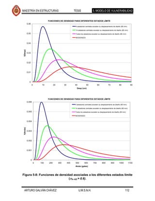 MAESTRÍA EN ESTRUCTURAS                                     TESIS                  5. MODELO DE VULNERABILIDAD


                                FUNCIONES DE DENSIDAD PARA DIFERENTES ESTADOS LÍMITE
           0.06
                                                             4 aisladores centrales exceden su desplazamiento de diseño (85 mm)

                                                             14 aisladores centrales exceden su desplazamiento de diseño (85 mm)

           0.05                                              Todos los aisladores exceden su desplazamiento de diseño (85 mm)

                                                             MODERADO


           0.04
 f(Desp)




           0.03



           0.02



           0.01



             0
                  0        10         20         30         40            50             60            70            80              90
                                                              Desp (cm)




                                FUNCIONES DE DENSIDAD PARA DIFERENTES ESTADOS LÍMITE
           0.006
                                                             4 aisladores centrales exceden su desplazamiento de diseño (85 mm)

                                                             14 aisladores centrales exceden su desplazamiento de diseño (85 mm)

           0.005                                             Todos los aisladores exceden su desplazamiento de diseño (85 mm)

                                                             MODERADO


           0.004
 f(Amáx)




           0.003



           0.002



           0.001



                  0
                      0   100   200        300        400    500        600        700         800          900      1000          1100
                                                             Amáx (gales)



Figura 5-8: Funciones de densidad asociadas a los diferentes estados límite
                               ( ln AD = 0.6).


  ARTURO GALVÁN CHÁVEZ                                           U.M.S.N.H.                                                  112
 
