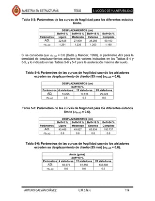 MAESTRÍA EN ESTRUCTURAS                  TESIS            5. MODELO DE VULNERABILIDAD

Tabla 5-3: Parámetros de las curvas de fragilidad para los diferentes estados
                                   límite.

                               DESPLAZAMIENTOS (cm)
                           Beff=5 %  Beff=10 % Beff=18 %            Beff=24 %
             Parámetros     Ligero   Moderado   Extenso             Completo
                ADi         22.626    27.809     38.285              60.100
                ln AD       1.291        1.235         1.203              1.180



Si se considera que ln AD = 0.6 (Dutta y Mander, 1998), el parámetro ADi para la
densidad de desplazamientos adquiere los valores indicados en las Tablas 5-4 y
5-5, y lo indicado en las Tablas 5-6 y 5-7 para la aceleración máxima del suelo.


  Tabla 5-4: Parámetros de las curvas de fragilidad cuando los aisladores
        exceden su desplazamiento de diseño (85 mm) ( ln AD = 0.6).

                             DESPLAZAMIENTOS (cm)
                                     Beff=10 %
               Parámetros 4 aisladores 12 aisladores           20 aisladores
                  ADi        13.225         17.818                29.024
                  ln AD        0.6               0.6                0.6



Tabla 5-5: Parámetros de las curvas de fragilidad para los diferentes estados
                             límite ( ln AD = 0.6).

                               DESPLAZAMIENTOS (cm)
                           Beff=5 %  Beff=10 % Beff=18 %            Beff=24 %
             Parámetros     Ligero   Moderado   Extenso             Completo
                ADi         43.466    49.827     65.934              100.737
                ln AD        0.6          0.6            0.6               0.6



  Tabla 5-6: Parámetros de las curvas de fragilidad cuando los aisladores
        exceden su desplazamiento de diseño (85 mm) ( ln AD = 0.6).

                                   Amáx (gales)
                                     Beff=10 %
               Parámetros 4 aisladores 12 aisladores           20 aisladores
                  ADi        60.975         81.856                132.808
                   ln AD           0.6           0.6                0.6




 ARTURO GALVÁN CHÁVEZ                       U.M.S.N.H.                            114
 
