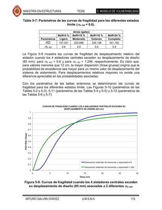 MAESTRÍA EN ESTRUCTURAS                                     TESIS              5. MODELO DE VULNERABILIDAD

Tabla 5-7: Parámetros de las curvas de fragilidad para los diferentes estados
                             límite ( ln AD = 0.6).

                                                         Amáx (gales)
                                           Beff=5 %      Beff=10 %    Beff=18 %           Beff=24 %
                              Parámetros    Ligero       Moderado      Extenso            Completo
                                 ADi       157.031        224.688      334.108             501.162
                                  ln AD       0.6           0.6              0.6              0.6

La Figura 5-9 muestra las curvas de fragilidad de desplazamiento relativo del
aislador cuando los 4 aisladores centrales exceden su desplazamiento de diseño
(85 mm), para ln AD = 0.6 y para ln AD = 1.246, respectivamente. Es claro que,
para valores menores que 12 cm, la mayor dispersión (línea gruesa) origina que la
probabilidad de excedencia sea mayor para un mismo valor de desplazamiento del
sistema de aislamiento. Para desplazamientos relativos mayores no existe una
diferencia apreciable en las probabilidades asociadas.

Con los parámetros de las tablas anteriores se determinaron las curvas de
fragilidad para los diferentes estados límite. Las Figuras 5-10 (parámetros de las
Tablas 5-2 y 5-3), 5-11 (parámetros de las Tablas 5-4 y 5-5) y 5-12 (parámetros de
las Tablas 5-6 y 5-7).


                               CURVAS DE FRAGILIDAD CUANDO LOS 4 AISLADORES CENTRALES EXCEDEN SU
                                                DESPLAZAMIENTO DE DISEÑO (85 mm)
                     1

                    0.9

                    0.8

                    0.7
 P(D>=Edi | Desp)




                    0.6

                    0.5

                    0.4

                    0.3

                    0.2
                                                                    Desviación estándar de demanda y capacidad=0.6
                    0.1
                                                                    Desviación estándar de demanda y capacidad=1.246
                     0
                          0         5               10             15              20                25                30
                                                              Desp (cm)

 Figura 5-9: Curvas de fragilidad cuando los 4 aisladores centrales exceden
    su desplazamiento de diseño (85 mm) asociadas a 2 diferentes ln AD.



   ARTURO GALVÁN CHÁVEZ                                           U.M.S.N.H.                                    115
 