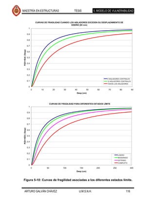 MAESTRÍA EN ESTRUCTURAS                                         TESIS              5. MODELO DE VULNERABILIDAD


                              CURVAS DE FRAGILIDAD CUANDO LOS AISLADORES EXCEDEN SU DESPLAZAMIENTO DE
                                                           DISEÑO (85 mm)
                     1

                    0.9

                    0.8

                    0.7
 P(D>=Edi | Desp)




                    0.6

                    0.5

                    0.4

                    0.3

                    0.2
                                                                                            4 AISLADORES CENTRALES
                    0.1                                                                     12 AISLADORES CENTRALES
                                                                                            TODOS LOS AISLADORES
                     0
                          0       10          20        30       40         50       60      70          80            90
                                                                   Desp (cm)




                                            CURVAS DE FRAGILIDAD PARA DIFERENTES ESTADOS LÍMITE
                     1

                    0.9

                    0.8

                    0.7
 P(D>=EDi | Desp)




                    0.6

                    0.5

                    0.4

                    0.3

                    0.2
                                                                                                        LIGERO
                                                                                                        MODERADO
                    0.1
                                                                                                        EXTENSO
                                                                                                        COMPLETO
                     0
                          0            50              100            150            200          250              300
                                                                  Desp (cm)



Figura 5-10: Curvas de fragilidad asociadas a los diferentes estados límite.


    ARTURO GALVÁN CHÁVEZ                                              U.M.S.N.H.                                 116
 