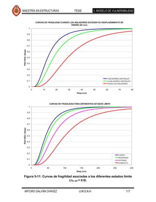 MAESTRÍA EN ESTRUCTURAS                                            TESIS           5. MODELO DE VULNERABILIDAD


                              CURVAS DE FRAGILIDAD CUANDO LOS AISLADORES EXCEDEN SU DESPLAZAMIENTO DE
                                                           DISEÑO (85 mm)
                     1

                    0.9

                    0.8

                    0.7
 P(D>=Edi | Desp)




                    0.6

                    0.5

                    0.4

                    0.3

                    0.2
                                                                                              4 AISLADORES CENTRALES
                    0.1                                                                       12 AISLADORES CENTRALES
                                                                                              TODOS LOS AISLADORES
                     0
                          0        10             20          30       40          50         60          70             80
                                                                    Desp (cm)




                                             CURVAS DE FRAGILIDAD PARA DIFERENTES ESTADOS LÍMITE
                     1

                    0.9

                    0.8

                    0.7
 P(D>=EDi | Desp)




                    0.6

                    0.5

                    0.4

                    0.3

                    0.2
                                                                                                          LIGERO
                                                                                                          MODERADO
                    0.1
                                                                                                          EXTENSO
                                                                                                          COMPLETO
                     0
                          0             50              100           150               200         250              300
                                                                    Desp (cm)

 Figura 5-11: Curvas de fragilidad asociadas a los diferentes estados límite
                                 ( ln AD = 0.6).


   ARTURO GALVÁN CHÁVEZ                                               U.M.S.N.H.                                   117
 