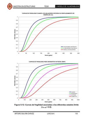 MAESTRÍA EN ESTRUCTURAS                                           TESIS                5. MODELO DE VULNERABILIDAD


                              CURVAS DE FRAGILIDAD CUANDO LOS AISLADORES EXCEDEN SU DESPLAZAMIENTO DE
                                                           DISEÑO (85 mm)
                     1

                    0.9

                    0.8

                    0.7
 P(D>=Edi | Amáx)




                    0.6

                    0.5

                    0.4

                    0.3

                    0.2
                                                                                                 4 AISLADORES CENTRALES
                    0.1                                                                          12 AISLADORES CENTRALES
                                                                                                 TODOS LOS AISLADORES
                     0
                          0       50          100         150         200          250           300         350           400
                                                                  Amáx (gales)




                                       CURVAS DE FRAGILIDAD PARA DIFERENTES ESTADOS LÍMITE
                     1

                    0.9

                    0.8

                    0.7
 P(D>=EDi | Amáx)




                    0.6

                    0.5

                    0.4

                    0.3

                    0.2
                                                                                                               LIGERO
                                                                                                               MODERADO
                    0.1                                                                                        EXTENSO
                                                                                                               COMPLETO
                     0
                          0     100     200         300     400       500        600       700         800    900      1000
                                                                  Amáx (gales)

 Figura 5-12: Curvas de fragilidad asociadas a los diferentes estados límite
                                 ( ln AD = 0.6).


    ARTURO GALVÁN CHÁVEZ                                             U.M.S.N.H.                                     118
 