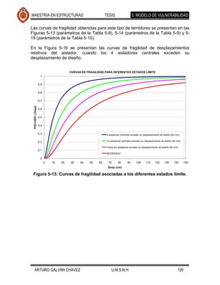 MAESTRÍA EN ESTRUCTURAS                                       TESIS                   5. MODELO DE VULNERABILIDAD

Las curvas de fragilidad obtenidas para este tipo de temblores se presentan en las
Figuras 5-13 (parámetros de la Tabla 5-8), 5-14 (parámetros de la Tabla 5-9) y 5-
15 (parámetros de la Tabla 5-10).

En la Figura 5-16 se presentan las curvas de fragilidad de desplazamientos
relativos del aislador, cuando los 4 aisladores centrales exceden su
desplazamiento de diseño.


                                        CURVAS DE FRAGILIDAD PARA DIFERENTES ESTADOS LÍMITE
                     1

                    0.9

                    0.8

                    0.7
 P(D>=EDi | Desp)




                    0.6

                    0.5

                    0.4

                    0.3                                        4 aisladores centrales exceden su desplazamiento de diseño (85 mm)


                    0.2                                        14 aisladores centrales exceden su desplazamiento de diseño (85 mm)

                                                               Todos los aisladores exceden su desplazamiento de diseño (85 mm)
                    0.1
                                                               MODERADO

                     0
                          0   10   20   30    40    50   60     70       80      90      100      110     120      130     140       150
                                                                Desp (cm)

 Figura 5-13: Curvas de fragilidad asociadas a los diferentes estados límite.




    ARTURO GALVÁN CHÁVEZ                                           U.M.S.N.H.                                                  120
 