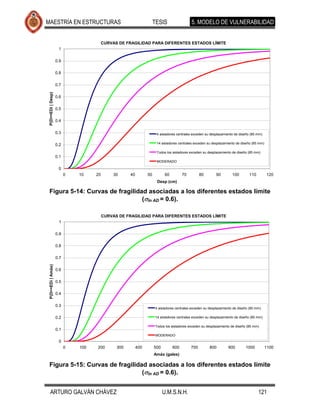 MAESTRÍA EN ESTRUCTURAS                                              TESIS                  5. MODELO DE VULNERABILIDAD


                                         CURVAS DE FRAGILIDAD PARA DIFERENTES ESTADOS LÍMITE
                     1

                    0.9

                    0.8

                    0.7
 P(D>=EDi | Desp)




                    0.6

                    0.5

                    0.4

                    0.3                                               4 aisladores centrales exceden su desplazamiento de diseño (85 mm)


                    0.2                                               14 aisladores centrales exceden su desplazamiento de diseño (85 mm)

                                                                      Todos los aisladores exceden su desplazamiento de diseño (85 mm)
                    0.1
                                                                      MODERADO

                     0
                          0   10    20        30     40         50          60         70         80       90        100       110          120
                                                                      Desp (cm)

 Figura 5-14: Curvas de fragilidad asociadas a los diferentes estados límite
                                 ( ln AD = 0.6).

                                         CURVAS DE FRAGILIDAD PARA DIFERENTES ESTADOS LÍMITE
                     1

                    0.9

                    0.8

                    0.7
 P(D>=EDi | Amáx)




                    0.6

                    0.5

                    0.4

                    0.3
                                                                     4 aisladores centrales exceden su desplazamiento de diseño (85 mm)

                    0.2                                              14 aisladores centrales exceden su desplazamiento de diseño (85 mm)

                                                                     Todos los aisladores exceden su desplazamiento de diseño (85 mm)
                    0.1
                                                                     MODERADO
                     0
                          0   100   200        300        400        500         600        700        800        900        1000           1100
                                                                     Amáx (gales)

 Figura 5-15: Curvas de fragilidad asociadas a los diferentes estados límite
                                 ( ln AD = 0.6).


    ARTURO GALVÁN CHÁVEZ                                                   U.M.S.N.H.                                                121
 