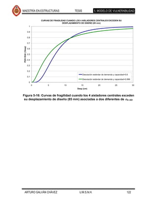 MAESTRÍA EN ESTRUCTURAS                                  TESIS              5. MODELO DE VULNERABILIDAD


                              CURVAS DE FRAGILIDAD CUANDO LOS 4 AISLADORES CENTRALES EXCEDEN SU
                                               DESPLAZAMIENTO DE DISEÑO (85 mm)
                     1

                    0.9

                    0.8

                    0.7
 P(D>=Edi | Desp)




                    0.6

                    0.5

                    0.4

                    0.3

                    0.2
                                                                 Desviación estándar de demanda y capacidad=0.6
                    0.1
                                                                 Desviación estándar de demanda y capacidad=0.996
                     0
                          0        5            10            15                20                25                30
                                                           Desp (cm)


Figura 5-16: Curvas de fragilidad cuando los 4 aisladores centrales exceden
 su desplazamiento de diseño (85 mm) asociadas a dos diferentes de ln AD.




   ARTURO GALVÁN CHÁVEZ                                      U.M.S.N.H.                                      122
 