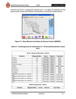 MAESTRÍA EN ESTRUCTURAS                      TESIS                        3. DEMANDA SÍSMICA

menores que 40 km y magnitudes mayores que 7. Los datos se presentan en dos
grupos como función de la distancia del epicentro a la estación acelerométrica.




      Figura 3-1: Base Mexicana de Datos de Sismos Fuertes (BMDSF).


Tabla 3-1: Acelerogramas de subducción (h < 40 km) pertenecientes a suelo
                                 duro.


                             50 km < Distancia Epicentral < 150 km

                Estación                Magnitud Máx.        Fecha      Clave S    Tipo Suelo
  ATOYAC                                     7.6           21/09/1985   850018        Roca
  PAPANOA                                    7.6           21/09/1985   850018        Roca
  EL SUCHIL                                  7.6           21/09/1985   850018        Roca
  ARTEAGA                                     7            30/04/1986   860021        Roca
  CALETA DE CAMPOS                            7            30/04/1986   860021        Roca
  COLIMA                                      7            30/04/1986   860021    Caliza recrist.
  OCOTILLO                                   7.3           14/09/1995   950001        Roca
  EL OCOTITO                                 7.3           14/09/1995   950001        Roca
  EL OCOTITO                                 7.3           14/09/1995   950001        Roca
  LAS VIGAS                                  7.3           14/09/1995   950001        Roca
  TERMOELECTRICA MANZ.   COL. TERRENO
  SUB                                        7.5           09/10/1995   950003    Campo libre
  TERMOELECTRICA MANZ.   COL. TERRENO
  SUB                                        7.5           09/10/1995   950003    Campo libre
  TERMOELECTRICA MANZ.   COL. TERRENO
  SUB                                        7.5           09/10/1995   950003    Campo libre
  TERMOELECTRICA MANZ.   COL. TERRENO
  SUB                                        7.5           09/10/1995   950003    Campo libre

                                 Distancia Epicentral > 150 km

             Estación          Magnitud Máx.       Fecha      Clave S        Tipo Suelo



 ARTURO GALVÁN CHÁVEZ                              U.M.S.N.H.                                 41
 