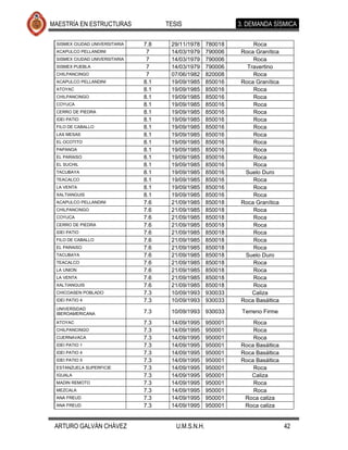 MAESTRÍA EN ESTRUCTURAS              TESIS                    3. DEMANDA SÍSMICA

 SISMEX CIUDAD UNIVERSITARIA   7.8    29/11/1978     780018       Roca
 ACAPULCO PELLANDINI            7     14/03/1979     790006   Roca Granítica
 SISMEX CIUDAD UNIVERSITARIA    7     14/03/1979     790006       Roca
 SISMEX PUEBLA                  7     14/03/1979     790006     Travertino
 CHILPANCINGO                   7     07/06/1982     820008       Roca
 ACAPULCO PELLANDINI           8.1    19/09/1985     850016   Roca Granítica
 ATOYAC                        8.1    19/09/1985     850016       Roca
 CHILPANCINGO                  8.1    19/09/1985     850016       Roca
 COYUCA                        8.1    19/09/1985     850016       Roca
 CERRO DE PIEDRA               8.1    19/09/1985     850016       Roca
 IDEI PATIO                    8.1    19/09/1985     850016       Roca
 FILO DE CABALLO               8.1    19/09/1985     850016       Roca
 LAS MESAS                     8.1    19/09/1985     850016       Roca
 EL OCOTITO                    8.1    19/09/1985     850016       Roca
 PAPANOA                       8.1    19/09/1985     850016       Roca
 EL PARAISO                    8.1    19/09/1985     850016       Roca
 EL SUCHIL                     8.1    19/09/1985     850016       Roca
 TACUBAYA                      8.1    19/09/1985     850016    Suelo Duro
 TEACALCO                      8.1    19/09/1985     850016       Roca
 LA VENTA                      8.1    19/09/1985     850016       Roca
 XALTIANGUIS                   8.1    19/09/1985     850016       Roca
 ACAPULCO PELLANDINI           7.6    21/09/1985     850018   Roca Granítica
 CHILPANCINGO                  7.6    21/09/1985     850018       Roca
 COYUCA                        7.6    21/09/1985     850018       Roca
 CERRO DE PIEDRA               7.6    21/09/1985     850018       Roca
 IDEI PATIO                    7.6    21/09/1985     850018       Roca
 FILO DE CABALLO               7.6    21/09/1985     850018       Roca
 EL PARAISO                    7.6    21/09/1985     850018       Roca
 TACUBAYA                      7.6    21/09/1985     850018    Suelo Duro
 TEACALCO                      7.6    21/09/1985     850018       Roca
 LA UNION                      7.6    21/09/1985     850018       Roca
 LA VENTA                      7.6    21/09/1985     850018       Roca
 XALTIANGUIS                   7.6    21/09/1985     850018       Roca
 CHICOASEN POBLADO             7.3    10/09/1993     930033       Caliza
 IDEI PATIO 4                  7.3    10/09/1993     930033   Roca Basáltica
 UNIVERSIDAD
 IBEROAMERICANA                7.3    10/09/1993 930033        Terreno Firme
 ATOYAC                        7.3    14/09/1995     950001       Roca
 CHILPANCINGO                  7.3    14/09/1995     950001       Roca
 CUERNAVACA                    7.3    14/09/1995     950001       Roca
 IDEI PATIO 1                  7.3    14/09/1995     950001   Roca Basáltica
 IDEI PATIO 4                  7.3    14/09/1995     950001   Roca Basáltica
 IDEI PATIO 5                  7.3    14/09/1995     950001   Roca Basáltica
 ESTANZUELA SUPERFICIE         7.3    14/09/1995     950001       Roca
 IGUALA                        7.3    14/09/1995     950001      Caliza
 MADIN REMOTO                  7.3    14/09/1995     950001       Roca
 MEZCALA                       7.3    14/09/1995     950001       Roca
 ANA FREUD                     7.3    14/09/1995     950001    Roca caliza
 ANA FREUD                     7.3    14/09/1995     950001    Roca caliza


 ARTURO GALVÁN CHÁVEZ                   U.M.S.N.H.                             42
 