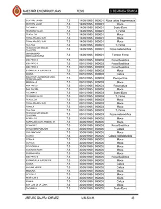 MAESTRÍA EN ESTRUCTURAS            TESIS                      3. DEMANDA SÍSMICA

 CENTRAL UPAEP               7.3    14/09/1995     950001 Roca caliza fragmentada
 CENTRAL UAEM                7.3    14/09/1995     950001           Roca
 TACUBAYA                    7.3    14/09/1995     950001       Suelo Duro
 TECAMACHALCO                7.3    14/09/1995     950001        T. Firme
 TEACALCO                    7.3    14/09/1995     950001           Roca
 TONALAPA DEL SUR            7.3    14/09/1995     950001           Roca
 TONALAPA DEL SUR            7.3    14/09/1995     950001           Roca
 TLALPAN                     7.3    14/09/1995     950001        T. Firme
 TEXCOCO SAN MIGUEL
 TLAIXPAN                    7.3    14/09/1995 950001         Roca metamórfica
 UNIVERSIDAD
 IBEROAMERICANA              7.3    14/09/1995 950001           Terreno Firme
 IDEI PATIO 1                7.5    09/10/1995     950003      Roca Basáltica
 IDEI PATIO 1                7.5    09/10/1995     950003      Roca Basáltica
 IDEI PATIO 3                7.5    09/10/1995     950003      Roca Basáltica
 ESTANZUELA SUPERFICIE       7.5    09/10/1995     950003          Roca
 IGUALA                      7.5    09/10/1995     950003         Caliza
 SICARTSA L.CARDENAS MICH.
 TERRENO JARD.               7.5    09/10/1995 950003            Campo libre
 MIRAVALLE                   7.5    09/10/1995     950003          Roca
 ANA FREUD                   7.5    09/10/1995     950003        Roca caliza
 SAN RAFAEL                  7.5    09/10/1995     950003          Roca
 TACUBAYA                    7.5    09/10/1995     950003        Suelo Duro
 TECAMACHALCO                7.5    09/10/1995     950003         T. Firme
 TEACALCO                    7.5    09/10/1995     950003          Roca
 TONALAPA DEL SUR            7.5    09/10/1995     950003          Roca
 TONALA                      7.5    09/10/1995     950003          Roca
 TLALPAN                     7.5    09/10/1995     950003         T. Firme
 TEXCOCO SAN MIGUEL
 TLAIXPAN                    7.5    09/10/1995 950003         Roca metamórfica
 ACAPULCO                    7.5    30/09/1999     990005            Roca
 ACAPULCO DIANA POZO 63 M    7.5    30/09/1999     990005            Roca
 CENAPRED                    7.5    30/09/1999     990005      Roca Basáltica
 CHICOASEN POBLADO           7.5    30/09/1999     990005           Caliza
 CHILPANCINGO                7.5    30/09/1999     990005            Roca
 COLIMA                      7.5    30/09/1999     990005    Caliza recristalizada
 COPALA                      7.5    30/09/1999     990005            Roca
 COYUCA                      7.5    30/09/1999     990005            Roca
 COYUQUILLA                  7.5    30/09/1999     990005            Roca
 CIUDAD SERDAN               7.5    30/09/1999     990005            Roca
 CUERNAVACA                  7.5    30/09/1999     990005            Roca
 IDEI PATIO 5                7.5    30/09/1999     990005      Roca Basáltica
 ESTANZUELA SUPERFICIE       7.5    30/09/1999     990005            Roca
 IGUALA                      7.5    30/09/1999     990005           Caliza
 LAGUNA VERDE                7.5    30/09/1999     990005           Caliza
 MEZCALA                     7.5    30/09/1999     990005            Roca
 OCOTILLO                    7.5    30/09/1999     990005            Roca
 PETATLAN II                 7.5    30/09/1999     990005            Roca
 IGUALA                      7.5    30/09/1999     990005           Caliza
 SAN LUIS DE LA LOMA         7.5    30/09/1999     990005            Roca
 TACUBAYA                    7.5    30/09/1999     990005         Suelo Duro


 ARTURO GALVÁN CHÁVEZ                 U.M.S.N.H.                                 43
 