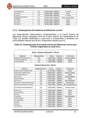 MAESTRÍA EN ESTRUCTURAS                         TESIS                       3. DEMANDA SÍSMICA

  TECAMACHALCO                      7.5          30/09/1999 990005              T. Firme
  TEACALCO                          7.5          30/09/1999 990005               Roca
  TLALPAN                           7.5          30/09/1999 990005              T. Firme
  TEXCOCO SAN MIGUEL
  TLAIXPAN                          7.5          30/09/1999 990005          Roca metamórfica
  LAS VIGAS                         7.5          30/09/1999 990005               Roca
  LA VENTA                          7.5          30/09/1999 990005               Roca
  YAUTEPEC                          7.5          30/09/1999 990005               Caliza



3.1.2. Acelerogramas de temblores de fallamiento normal.

Los acelerogramas seleccionados correspondientes a la fuente sísmica de
fallamiento normal, agrupados como en el caso anterior, son presentados en la
Tabla 3-2, también pertenecen a suelo duro y corresponden a temblores con
profundidades mayores que 40 km y magnitudes mayores que 6.5.

 Tabla 3-2: Acelerogramas de la fuente sísmica de fallamiento normal para
                    h>40 km registrados en suelo duro.


                            50 km < Distancia Epicentral < 150 km

           Estación             Magnitud Máx.             Fecha    Clave S        Tipo Suelo
  ANGOSTURA SUBESTACION             6.5                 14/03/1994 940002       Caliza Arcillosa
  CHICOASEN POBLADO                 6.5                 14/03/1994 940002            Caliza
  CIUDAD SERDAN                     6.5                 15/06/1999 990004            Roca

                                 Distancia Epicentral > 150 km

                 Estación         Magnitud Máx.       Fecha    Clave S           Tipo Suelo
  SISMEX CIUDAD UNIVERSITARIA         7.0           24/10/1980 800003               Roca
  ANGOSTURA SUBESTACION               6.8           03/09/1993 930032          Caliza arcillosa
  CHICOASEN POBLADO                   6.8           03/09/1993 930032               Caliza
  IDEI PATIO 4                        6.8           03/09/1993 930032          Roca Basáltica
  CIUDAD SERDAN                       6.5           14/03/1994 940002               Roca
  IDEI PATIO 4                        6.5           14/03/1994 940002          Roca Basáltica
  CRUZ AZUL OAXACA SUBESTACION        6.5           14/03/1994 940002           Campo libre
  TEXCOCO SAN MIGUEL TLAIXPAN         6.5           14/03/1994 940002         Roca metamórfica
  UNIVERSIDAD IBEROAMERICANA              6.5       14/03/1994     940002       Terreno Firme
  ACAPULCO                                6.5       15/06/1999     990004          Roca
  AGUACALIENTE                            6.5       15/06/1999     990004          Roca
  ATOYAC                                  6.5       15/06/1999     990004          Roca
  CENAPRED                                6.5       15/06/1999     990004      Roca Basáltica
  CHILPANCINGO                            6.5       15/06/1999     990004          Roca
  LA COMUNIDAD                            6.5       15/06/1999     990004          Roca
  COPALA                                  6.5       15/06/1999     990004          Roca
  COYUCA                                  6.5       15/06/1999     990004          Roca
  COYUQUILLA                              6.5       15/06/1999     990004          Roca


 ARTURO GALVÁN CHÁVEZ                              U.M.S.N.H.                                  44
 