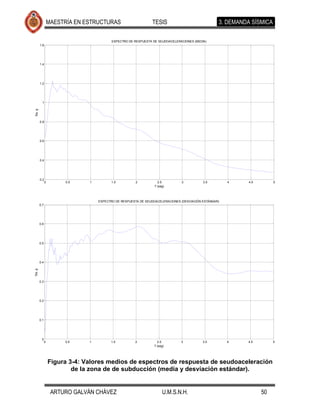 MAESTRÍA EN ESTRUCTURAS                       TESIS                              3. DEMANDA SÍSMICA

                                          ESPECTRO DE RESPUESTA DE SEUDOACELERACIONES (MEDIA)
        1.6




        1.4




        1.2




          1
Sa, g




        0.8




        0.6




        0.4




        0.2
              0         0.5    1          1.5          2           2.5         3           3.5         4     4.5        5
                                                                 T (seg)



                                   ESPECTRO DE RESPUESTA DE SEUDOACELERACIONES (DESVIACIÓN ESTÁNDAR)
        0.7




        0.6




        0.5




        0.4
Sa, g




        0.3




        0.2




        0.1




         0
              0        0.5     1         1.5          2            2.5         3           3.5         4    4.5         5
                                                                 T (seg)




                  Figura 3-4: Valores medios de espectros de respuesta de seudoaceleración
                          de la zona de de subducción (media y desviación estándar).


                   ARTURO GALVÁN CHÁVEZ                               U.M.S.N.H.                                   50
 