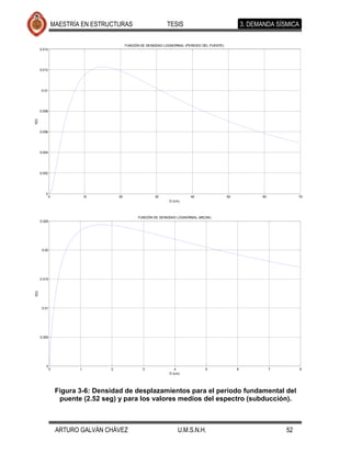 MAESTRÍA EN ESTRUCTURAS                        TESIS                                    3. DEMANDA SÍSMICA

                                             FUNCIÓN DE DENSIDAD LOGNORMAL (PERIODO DEL PUENTE)
       0.014




       0.012




        0.01




       0.008
f(D)




       0.006




       0.004




       0.002




          0
               0               10       20                  30                40                  50             60            70
                                                                   D (cm)



                                                   FUNCIÓN DE DENSIDAD LOGNORMAL (MEDIA)
       0.025




        0.02




       0.015
f(D)




        0.01




       0.005




           0
               0           1        2                 3               4              5                 6              7         8
                                                                   D (cm)




                    Figura 3-6: Densidad de desplazamientos para el periodo fundamental del
                     puente (2.52 seg) y para los valores medios del espectro (subducción).



                    ARTURO GALVÁN CHÁVEZ                                U.M.S.N.H.                                        52
 