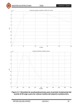 MAESTRÍA EN ESTRUCTURAS                     TESIS                             3. DEMANDA SÍSMICA

                      -3
               x 10                       FUNCIÓN DE DENSIDAD LOGNORMAL (PERIODO DEL PUENTE)
           2



         1.8



         1.6



         1.4



         1.2
 f(Sa)




           1



         0.8



         0.6



         0.4



         0.2



           0
               0                 50                  100                      150                  200                 250
                                                               Sa (gales)



                    -3
               x 10                             FUNCIÓN DE DENSIDAD LOGNORMAL (MEDIA)
         1.8



         1.6



         1.4



         1.2



          1
f(Sa)




         0.8



         0.6



         0.4



         0.2



          0
               0           200   400    600         800         1000         1200         1400    1600    1800        2000
                                                              Sa (gales)



                   Figura 3-7: Densidad de seudoaceleraciones para el periodo fundamental del
                      puente (2.52 seg) y para los valores medios del espectro (subducción).



                      ARTURO GALVÁN CHÁVEZ                            U.M.S.N.H.                                 53
 