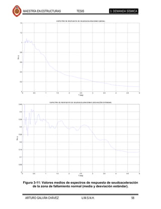 MAESTRÍA EN ESTRUCTURAS                       TESIS                              3. DEMANDA SÍSMICA


                                              ESPECTRO DE RESPUESTA DE SEUDOACELERACIONES (MEDIA)
           1.4




           1.2




             1




           0.8
   Sa, g




           0.6




           0.4




           0.2




             0
                 0         0.5     1          1.5          2           2.5         3           3.5         4    4.5        5
                                                                     T (seg)



                                       ESPECTRO DE RESPUESTA DE SEUDOACELERACIONES (DESVIACIÓN ESTÁNDAR)
        0.45



           0.4



        0.35



           0.3



        0.25
Sa, g




           0.2



        0.15



           0.1



        0.05



            0
                 0         0.5     1         1.5          2            2.5         3           3.5         4    4.5        5
                                                                     T (seg)



                     Figura 3-11: Valores medios de espectros de respuesta de seudoaceleración
                           de la zona de fallamiento normal (media y desviación estándar).


                      ARTURO GALVÁN CHÁVEZ                               U.M.S.N.H.                                   58
 