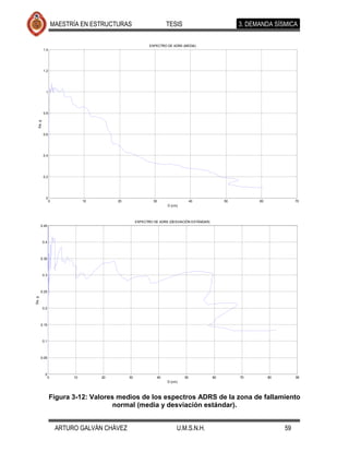 MAESTRÍA EN ESTRUCTURAS                        TESIS                              3. DEMANDA SÍSMICA


                                                            ESPECTRO DE ADRS (MEDIA)
            1.4




            1.2




              1




            0.8
    Sa, g




            0.6




            0.4




            0.2




              0
                  0              10        20                 30                   40              50         60             70
                                                                     D (cm)



                                                     ESPECTRO DE ADRS (DESVIACIÓN ESTÁNDAR)
        0.45



            0.4



        0.35



            0.3



        0.25
Sa, g




            0.2



        0.15



            0.1



        0.05



             0
                  0         10        20        30              40            50              60        70         80        90
                                                                     D (cm)



                  Figura 3-12: Valores medios de los espectros ADRS de la zona de fallamiento
                                      normal (media y desviación estándar).


                       ARTURO GALVÁN CHÁVEZ                               U.M.S.N.H.                                    59
 