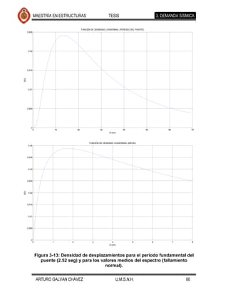 MAESTRÍA EN ESTRUCTURAS                            TESIS                                    3. DEMANDA SÍSMICA

                                             FUNCIÓN DE DENSIDAD LOGNORMAL (PERIODO DEL PUENTE)
       0.025




        0.02




       0.015
f(D)




        0.01




       0.005




          0
               0               10       20                  30                40                  50            60            70
                                                                   D (cm)



                                                   FUNCIÓN DE DENSIDAD LOGNORMAL (MEDIA)
        0.04




       0.035




        0.03




       0.025
f(D)




        0.02




       0.015




        0.01




       0.005




          0
               0           1        2                3                4              5                 6             7        8
                                                                   D (cm)




                   Figura 3-13: Densidad de desplazamientos para el periodo fundamental del
                      puente (2.52 seg) y para los valores medios del espectro (fallamiento
                                                     normal).


                   ARTURO GALVÁN CHÁVEZ                                 U.M.S.N.H.                                       60
 