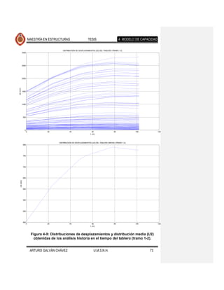 MAESTRÍA EN ESTRUCTURAS                       TESIS                          4. MODELO DE CAPACIDAD

                                             DISTRIBUCIÓN DE DESPLAZAMIENTOS (U2) DEL TABLERO (TRAMO 1-2)
              3000




              2500




              2000
U2 (mm)




              1500




              1000




              500




                0
                     0             20               40                     60                    80              100           120
                                                                          L (m)



                                          DISTRIBUCIÓN DE DESPLAZAMIENTOS (U2) DEL TABLERO (MEDIA) (TRAMO 1-2)
              800




              750




              700




              650
    U2 (mm)




              600




              550




              500




              450
                     0             20               40                     60                    80              100           120
                                                                          L (m)



                          Figura 4-9: Distribuciones de desplazamientos y distribución media (U2)
                           obtenidas de los análisis historia en el tiempo del tablero (tramo 1-2).


                          ARTURO GALVÁN CHÁVEZ                               U.M.S.N.H.                                73
 
