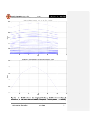 MAESTRÍA EN ESTRUCTURAS                            TESIS                          4. MODELO DE CAPACIDAD

                                        DISTRIBUCIÓN DE DESPLAZAMIENTOS (U2) DEL TABLERO (TRAMO 3-4, CENTRAL)
          6000




          5000




          4000
U2 (mm)




          3000




          2000




          1000




            0
                 0              20                 40                     60                     80                  100        120
                                                                         L (m)




                                     DISTRIBUCIÓN DE DESPLAZAMIENTOS (U2) DEL TABLERO (MEDIA) (TRAMO 3-4, CENTRAL)
          1250




          1200




          1150
U2 (mm)




          1100




          1050




          1000
                 0              20                 40                     60                     80                  100        120
                                                                         L (m)



                     Figura 4-11: Distribuciones de desplazamientos y distribución media (U2)
                     obtenidas de los análisis historia en el tiempo del tablero (tramo 3-4, central).


                       ARTURO GALVÁN CHÁVEZ                                      U.M.S.N.H.                                75
 