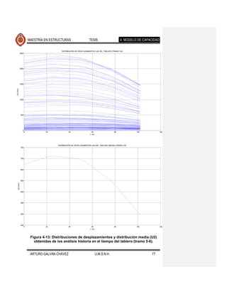 MAESTRÍA EN ESTRUCTURAS                         TESIS                         4. MODELO DE CAPACIDAD

                                             DISTRIBUCIÓN DE DESPLAZAMIENTOS (U2) DEL TABLERO (TRAMO 5-6)
              2500




              2000




              1500
U2 (mm)




              1000




              500




                0
                     0             20               40                     60                     80             100            120
                                                                          L (m)




                                          DISTRIBUCIÓN DE DESPLAZAMIENTOS (U2) DEL TABLERO (MEDIA) (TRAMO 5-6)
              750




              700




              650




              600
    U2 (mm)




              550




              500




              450




              400
                     0             20               40                     60                    80              100         120
                                                                          L (m)



                          Figura 4-13: Distribuciones de desplazamientos y distribución media (U2)
                            obtenidas de los análisis historia en el tiempo del tablero (tramo 5-6).


                          ARTURO GALVÁN CHÁVEZ                                    U.M.S.N.H.                            77
 