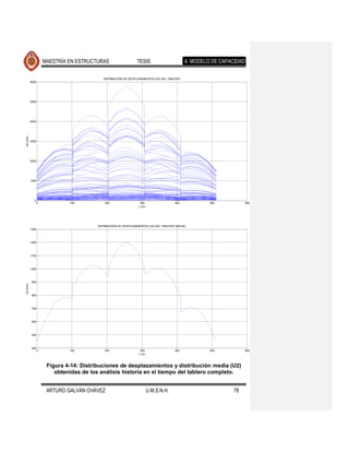 MAESTRÍA EN ESTRUCTURAS                     TESIS                         4. MODELO DE CAPACIDAD

                                           DISTRIBUCIÓN DE DESPLAZAMIENTOS (U2) DEL TABLERO
          6000




          5000




          4000
U2 (mm)




          3000




          2000




          1000




            0
                 0            100           200                    300                   400            500             600
                                                                  L (m)




                                        DISTRIBUCIÓN DE DESPLAZAMIENTOS (U2) DEL TABLERO (MEDIA)
          1300



          1200



          1100



          1000



          900
U2 (mm)




          800



          700



          600



          500



          400
                 0            100           200                    300                   400            500             600
                                                                  L (m)



                      Figura 4-14: Distribuciones de desplazamientos y distribución media (U2)
                         obtenidas de los análisis historia en el tiempo del tablero completo.


                      ARTURO GALVÁN CHÁVEZ                                U.M.S.N.H.                            78
 