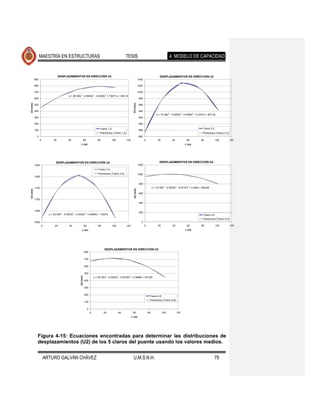 MAESTRÍA EN ESTRUCTURAS                                                               TESIS                                              4. MODELO DE CAPACIDAD


                               DESPLAZAMIENTOS EN DIRECCIÓN U2                                                                                  DESPLAZAMIENTOS EN DIRECCIÓN U2
          900                                                                                                            1040

          800                                                                                                            1020

          700                                                                                                            1000
                                       y = 2E-06x4 - 0.0004x3 - 0.0245x2 + 7.6271x + 454.19
          600                                                                                                            980
U2 (mm)




                                                                                                               U2 (mm)
          500                                                                                                            960

          400                                                                                                            940
                                                                                                                                             y = 1E-06x4 - 0.0002x3 - 0.0396x2 + 5.3337x + 873.34
          300                                                                                                            920

          200                                                                                                            900

                                                                              Tramo 1-2                                                                                               Tramo 2-3
          100                                                                                                            880
                                                                              Polinómica (Tramo 1-2)                                                                                  Polinómica (Tramo 2-3)
            0                                                                                                            860
                0         20           40                   60              80            100          120                      0             20           40           60          80            100          120
                                                    L (m)                                                                                                             L (m)




                            DESPLAZAMIENTOS EN DIRECCIÓN U2                                                                                     DESPLAZAMIENTOS EN DIRECCIÓN U2
          1250                                                                                                           1200
                                                                             Tramo 3-4
                                                                             Polinómica (Tramo 3-4)                      1000
          1200

                                                                                                                          800
          1150                                                                                                                           y = 1E-06x4 - 0.0003x3 - 0.0212x2 + 2.464x + 956.66
                                                                                                               U2 (mm)
U2 (mm)




                                                                                                                          600

          1100
                                                                                                                          400


          1050
                                                                                                                          200
                      y = 2E-06x4 - 0.0005x3 - 0.0429x2 + 6.6665x + 1020.6                                                                                                            Tramo 4-5
                                                                                                                                                                                      Polinómica (Tramo 4-5)
          1000                                                                                                              0
                 0         20           40                  60               80           100          120                      0             20           40           60           80           100          120
                                                      L (m)                                                                                                           L (m)




                                                                                  DESPLAZAMIENTOS EN DIRECCIÓN U2
                                                            800

                                                            700

                                                            600

                                                            500
                                                  U2 (mm)




                                                                         y = 2E-06x4 - 0.0003x3 - 0.0279x2 + 2.4699x + 673.65
                                                            400

                                                            300

                                                            200
                                                                                                                                     Tramo 5-6
                                                                                                                                     Polinómica (Tramo 5-6)
                                                            100

                                                                 0
                                                                     0            20            40            60                    80             100          120
                                                                                                             L (m)




            Figura 4-15: Ecuaciones encontradas para determinar las distribuciones de
            desplazamientos (U2) de los 5 claros del puente usando los valores medios.


                    ARTURO GALVÁN CHÁVEZ                                                                      U.M.S.N.H.                                                                          79
 