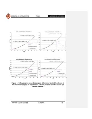 MAESTRÍA EN ESTRUCTURAS                                                                 TESIS                                               4. MODELO DE CAPACIDAD




                                  DESPLAZAMIENTOS EN DIRECCIÓN U2                                                                                  DESPLAZAMIENTOS EN DIRECCIÓN U2
          250                                                                                                            350
                                                                                                                                                             y = -0.0017x3 + 0.3435x2 - 13.862x + 275.64

                                                y = -0.0016x3 + 0.2378x2 - 3.2641x + 45.361                              300
          200
                                                                                                                         250

          150
                                                                                                                         200
                                                                                                               U2 (mm)
U2 (mm)




                                                                                                                                        y = -0.0006x3 + 0.1103x2 + 0.5538x + 0.5721
                          y = -0.001x3 + 0.1363x2 + 0.6648x + 0.7001                                                                                                                           Cilindro 3
                                                                                                                         150
          100
                                                                                   Cilindro 2
                                                                                                                                                                                               Pila 3
                                                                                   Pila 2                                100
             50                                                                                                                                                                                Polinómica (Pila 3)
                                                                                   Polinómica (Cilindro 2)
                                                                                                                            50
                                                                                   Polinómica (Pila 2)                                                                                         Polinómica (Cilindro 3)
             0                                                                                                               0
                  0         5        10      15        20           25        30        35       40       45                     0           10         20             30            40        50            60          70
                                                            L (m)                                                                                                           L (m)




                                     DESPLAZAMIENTOS EN DIRECCIÓN U2                                                                              DESPLAZAMIENTOS EN DIRECCIÓN U2
             400                                                                                                            140
                                                                                                                                                               y = -0.0015x3 + 0.1964x2 - 2.2195x + 25.931
                                                y = -0.0017x3 + 0.3515x2 - 14.467x + 296.09
             350                                                                                                            120

             300
                                                                                                                            100

             250
                                                                                                                            80
                                                                                                                  U2 (mm)
    U2(mm)




                          y = -0.0006x3 + 0.1144x2 + 0.5761x + 0.5921
             200                                                                                                                      y = -0.0009x3 + 0.1095x2 + 0.5474x + 0.5711
                                                                                    Cilindro 4                              60
                                                                                                                                                                                                Cilindro 5
             150
                                                                                    Pila 4                                                                                                      Pila 5
                                                                                                                            40
             100
                                                                                    Polinómica (Cilindro 4)                                                                                     Polinómica (Pila 5)
              50                                                                                                            20
                                                                                                                                                                                                Polinómica (Cilindro 5)
                                                                                    Polinómica (Pila 4)
                  0                                                                                                          0
                      0         10         20          30                40        50            60          70                   0           5        10         15          20          25        30            35      40
                                                             L (m)                                                                                                           L (m)




                      Figura 4-16: Ecuaciones encontradas para determinar las distribuciones de
                      desplazamientos (U2) de los cilindros y de las pilas del puente usando los
                                                  valores medios.




                      ARTURO GALVÁN CHÁVEZ                                                                               U.M.S.N.H.                                                                          80
 