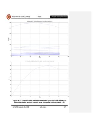 MAESTRÍA EN ESTRUCTURAS                        TESIS                          4. MODELO DE CAPACIDAD


                                              DISTRIBUCIÓN DE DESPLAZAMIENTOS (U2) DEL TABLERO (TRAMO 2-3)
              3000




              2500




              2000
U2 (mm)




              1500




              1000




              500




                0
                     0              20               40                     60                    80              100           120
                                                                           L (m)



                                           DISTRIBUCIÓN DE DESPLAZAMIENTOS (U2) DEL TABLERO (MEDIA) (TRAMO 2-3)
              370



              360



              350



              340



              330
    U2 (mm)




              320



              310



              300



              290



              280
                     0              20               40                     60                    80              100           120
                                                                           L (m)



                          Figura 4-22: Distribuciones de desplazamientos y distribución media (U2)
                            obtenidas de los análisis historia en el tiempo del tablero (tramo 2-3).


                          ARTURO GALVÁN CHÁVEZ                                U.M.S.N.H.                                87
 